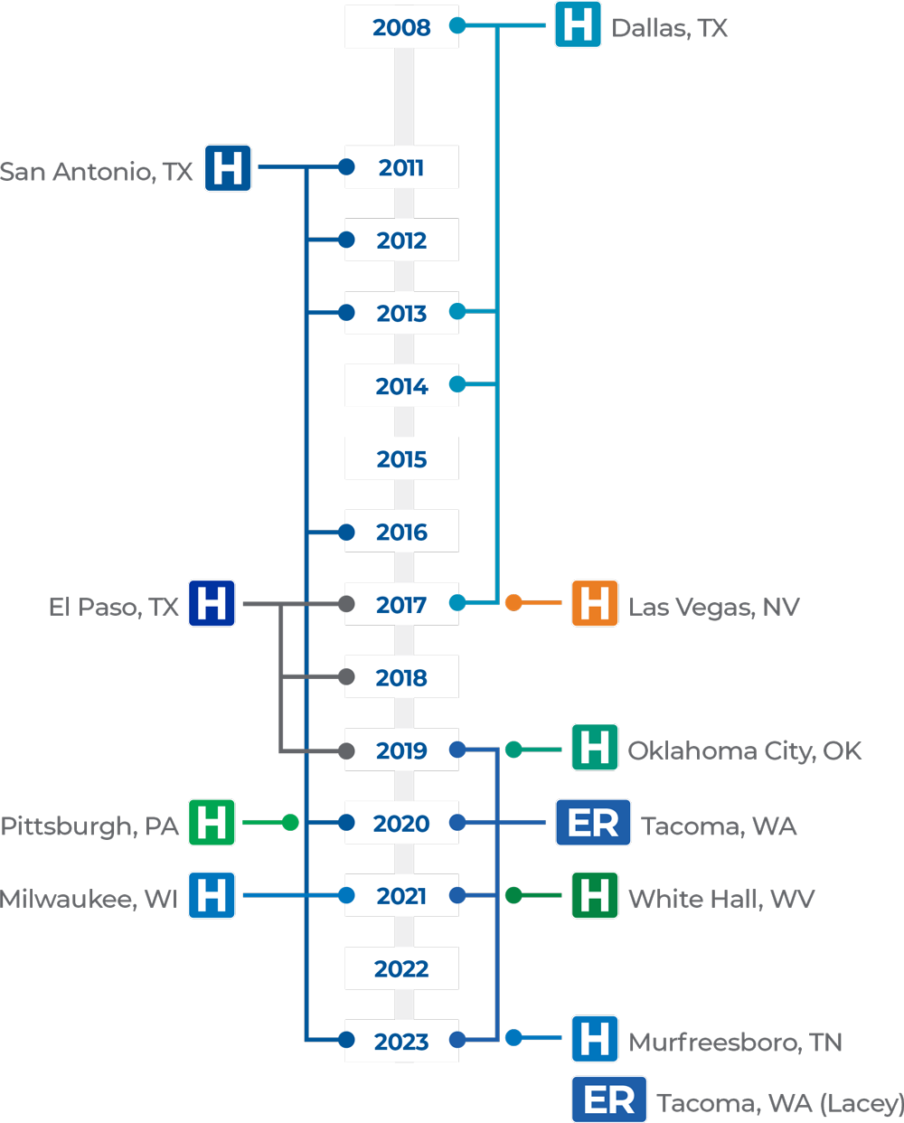 Timeline of Hospitals Opening